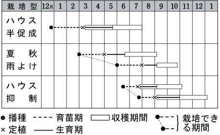 栽培 栽培 促成 抑制 【中学地理】促成栽培と抑制栽培の違いは？？