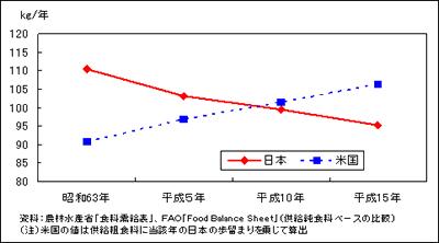 １人一年当たりの野菜消費量の日米比較