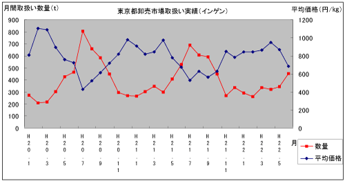 インゲン月別取扱い量と平均単価の推移　（東京都卸売市場　2008.1〜2010.6）