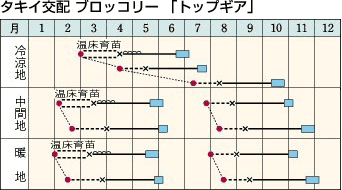 作型表