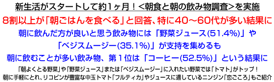 新生活がスタートして約1ヶ月！<朝食と朝の飲み物調査>を実施
8割以上が「朝ごはんを食べる」と回答、特に40～60代が多い結果に
朝に飲んだ方が良いと思う飲み物には「野菜ジュース(51.4%)」や
「ベジスムージー(35.1%)」が支持を集めるも
朝に飲むことが多い飲み物、第１位は「コーヒー(52.5%)」という結果に
「朝よくとる野菜」や「野菜ジュース」または「ベジスムージー」に入れたい野菜では「トマト」がトップ！
朝に手軽にとれ、リコピンが豊富な中玉トマト「フルティカ」やジュースに適しているニンジン「恋ごころ」もご紹介