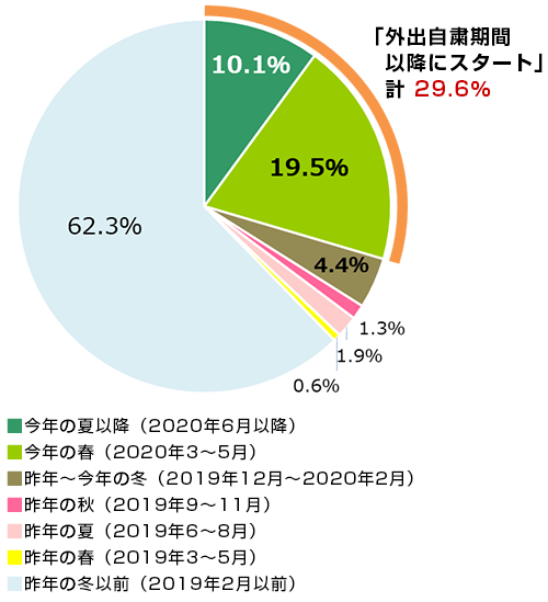 年度 野菜と家庭菜園に関する調査 を発表 インフォメーション