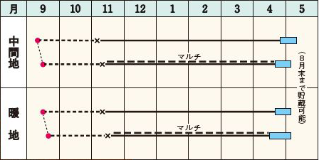 適期表