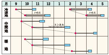 適期表