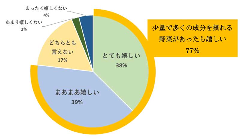 少量で多くの成分を摂れる野菜があったら嬉しいですか?
