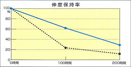 グラフ：伸度保持率