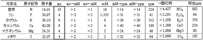 多量元素