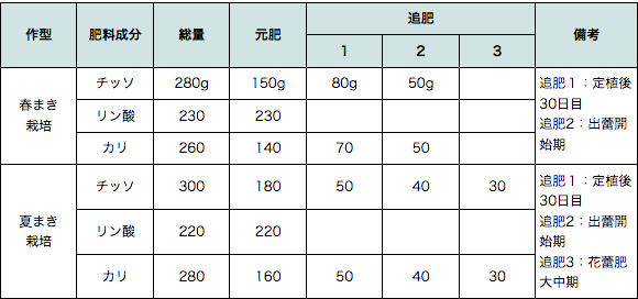 第1表　ブロッコリーの施肥例（10�u当たり）