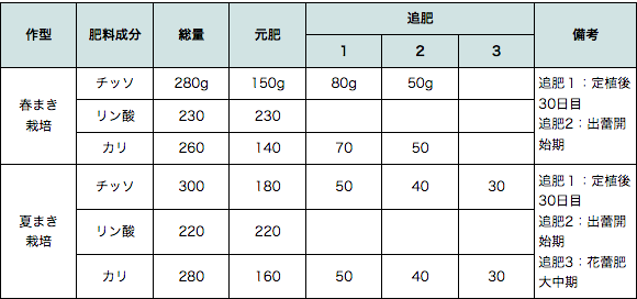 第1表　ブロッコリーの施肥例（10㎡当たり）