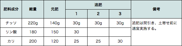 第1表　ニンジンの施肥例（10�u当たり）