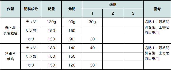 第1表　ダイコンの施肥例（10�u当たり）