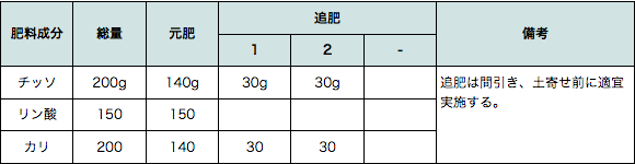 第1表　ホウレンソウの施肥例（10�u当たり）