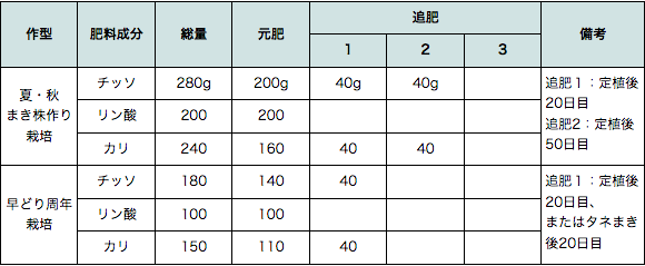 第1表　ツケナ類の施肥例（10�u当たり）