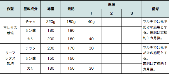 第1表　レタスの施肥例（10�u当たり）
