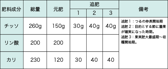 シロウリの施肥例（10�u当たり）