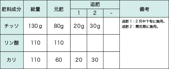 ソラマメの施肥例（10�u当たり）