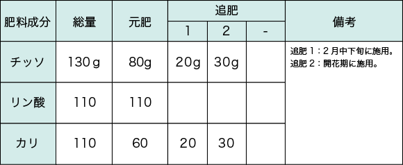 ソラマメの施肥例（10㎡当たり）
