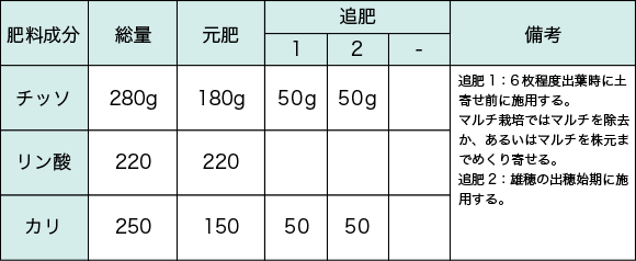 スイートコーンの施肥例（10�u当たり）