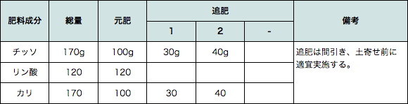 第1表　シュンギクの施肥例（10�u当たり）