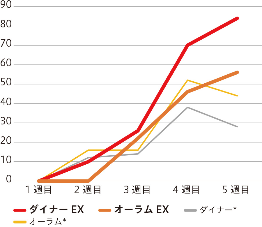 収穫開始から5週目までの収量比較