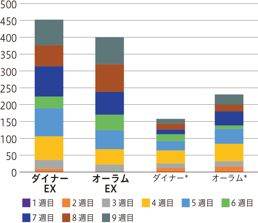 総収量の品種比較