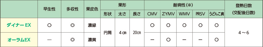 一代交配「ダイナーEX」「オーラムEX」の特性比較