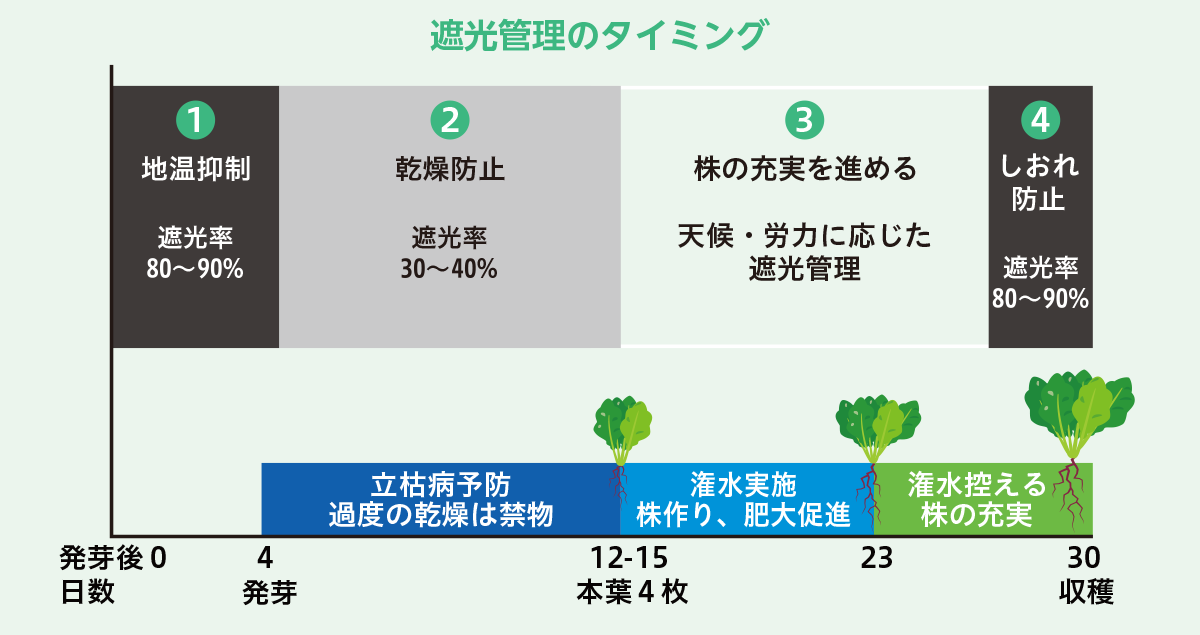 遮光管理のタイミング