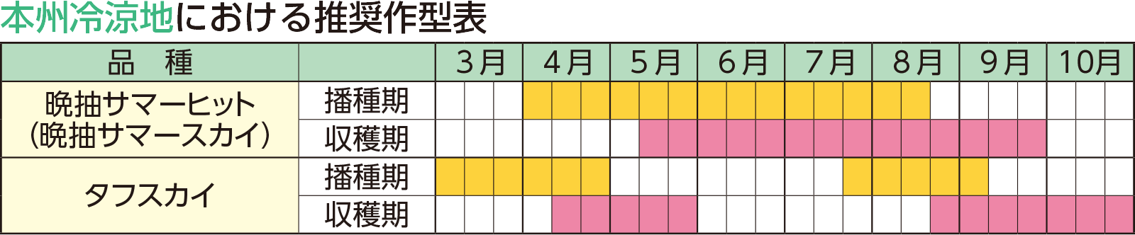 本州冷涼地における推奨作型表