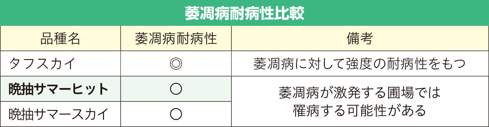 萎凋病耐病比較