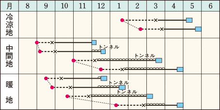 「Jブレス」適期表