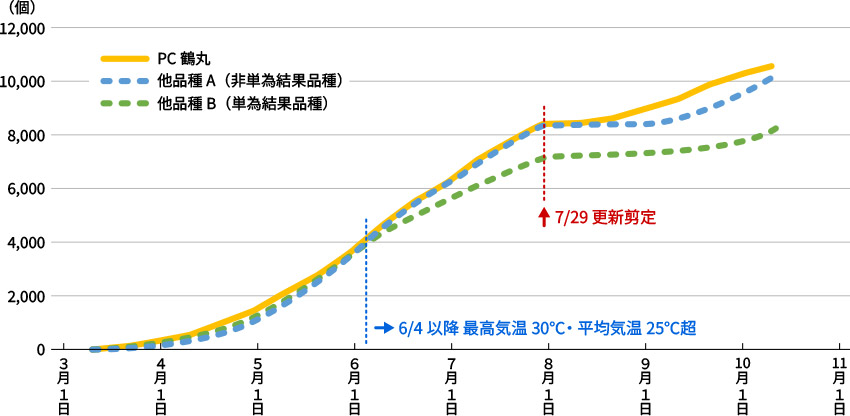 �}.JA�S�_����܂Ŏ��{���ꂽ�i�X�������͔|�i���r�����ɂ�鑍���n�ʐ��̐��ځi2020�NJA�S�_����܉��|�앨���ؕޏ�A���i��A�AB��n=60�APC�ߊۂ�n=30�Ŏ��n�ʐ���2�{����r�j