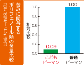 苦みに関するポリフェノール類の含量比較