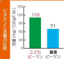 ビタミンC含量の比較