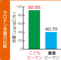 カロテン含量の比較