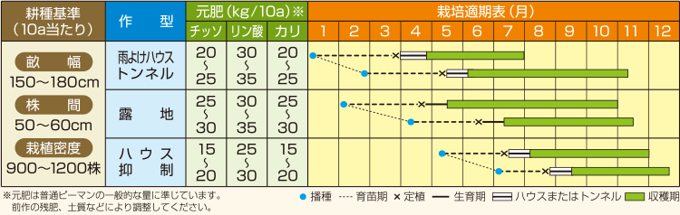 耕種基準・作型表