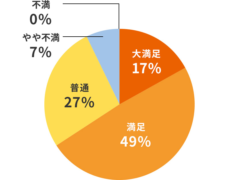 �}1.�H���Ɋւ���5���ڂ̎���i1�l5�[�j�ɑ΂���񓚂����Z���ďW�v�in=11�j