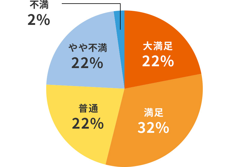 �}2.���n�Ɋւ���5���ڂ̎���i1�l5�[�j�ɑ΂���񓚂����Z���ďW�v�in=11�j