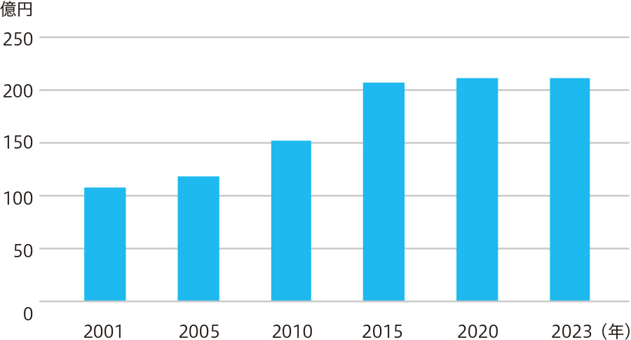 }P g}gނ̔㍂̐ځiJAS_ʃZ^[2001`2023Nj