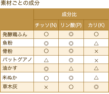 有機栽培のすすめ 臣先生の実践講座 第3回 健全な作物を育てるための土づくり2 Web連載 最前線web タキイ種苗