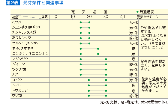 タネの発芽不良の原因と対策 野菜 山田式家庭菜園教室 調べる タキイ種苗株式会社