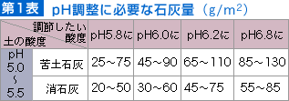 【第1表】pH調整に必要な石灰量(g/m2)