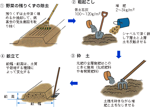 堆肥の施用方法