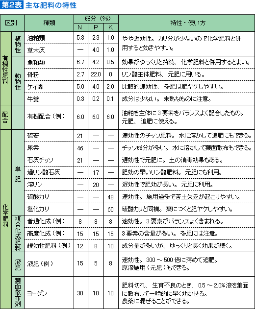 安心野菜を作る肥料の使い方 家庭菜園初心者が知るべき仕組みも解説