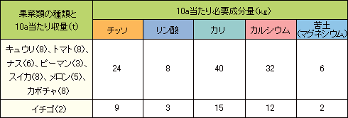 標準収量を得るための必要成分量（山崎より抜粋）