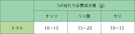 トマトの施肥量