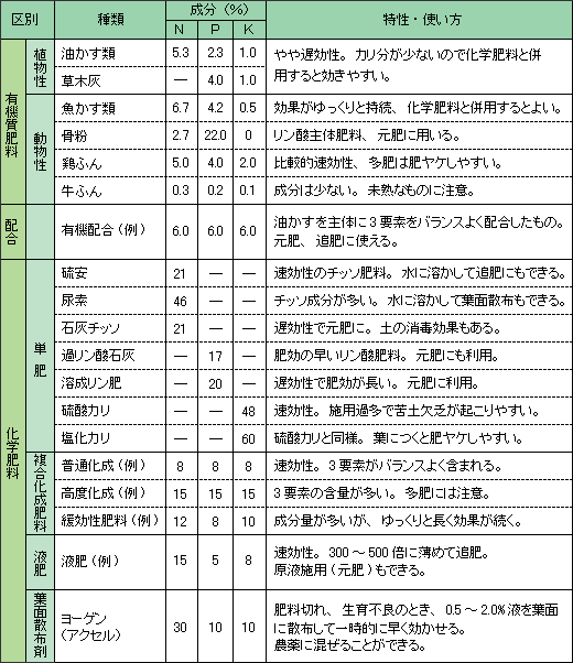 主な肥料の特性