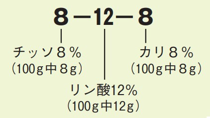 肥料成分の見方