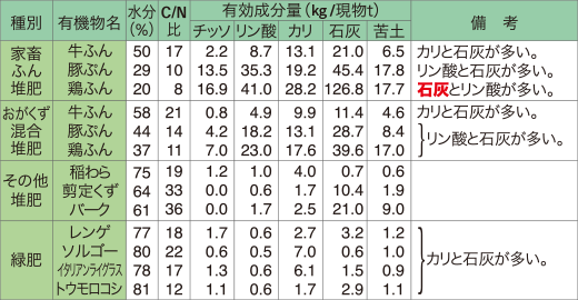 堆肥および緑肥の有効成分量