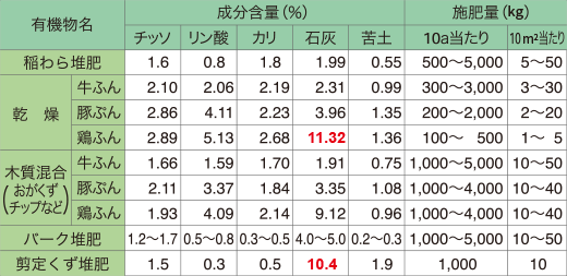 野菜の普通栽培での有機質資材施用基準