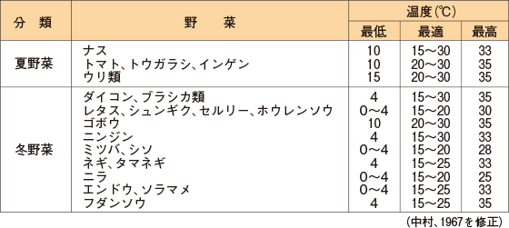 野菜種子発芽温度の目安